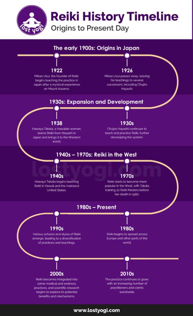 Reiki History Timeline Infographic