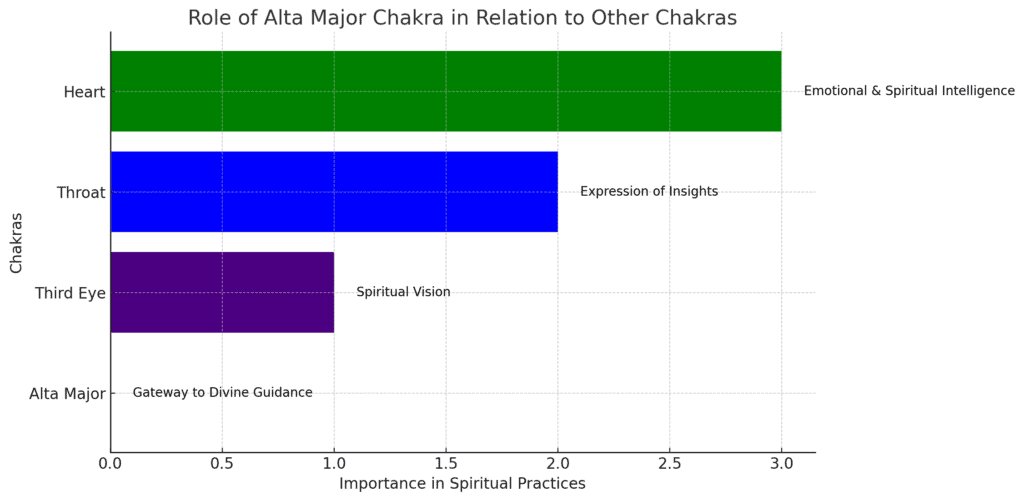 Chakras importance in spiritual practices